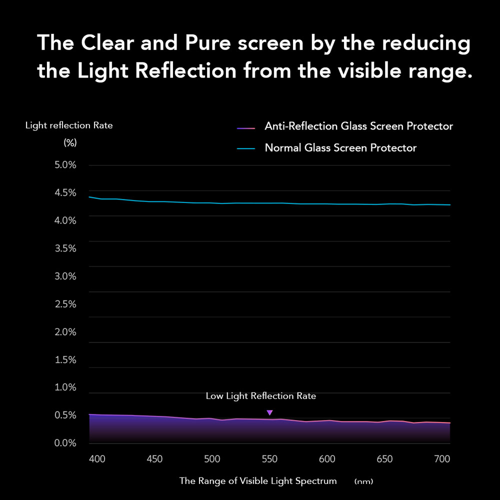 Picture of Apple iPhone 17 Pro Max 6.9 Screen Protector | Hoda Anti Reflection Full Coverage Tempered Glass Screen Protector for iPhone 17 Pro Max 6.9 (Anti Reflection)