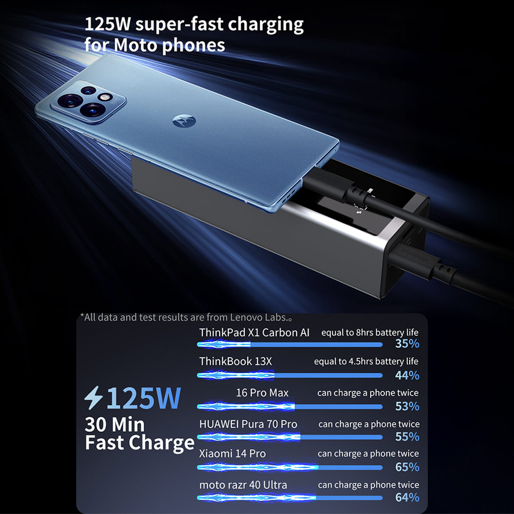 Picture of Lenovo Thinkplus Fluxo CCC 3C Certified Laptop Notebook Travel Power Bank Mini Size 125W Output 12800mAh